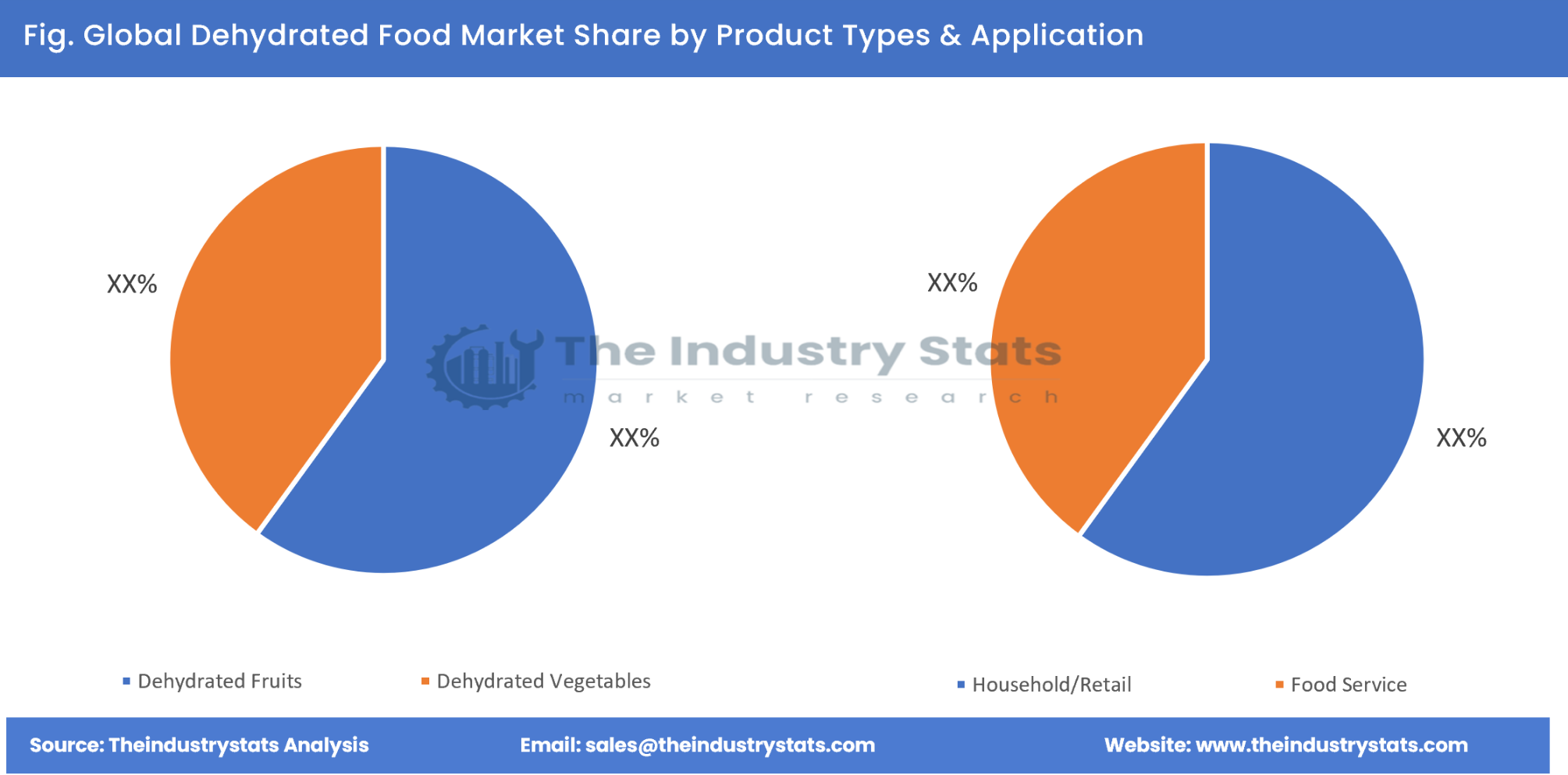 Dehydrated Food Share by Product Types & Application